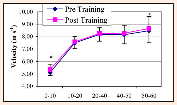 progression-velocite-sprint-60-metres-power-plate