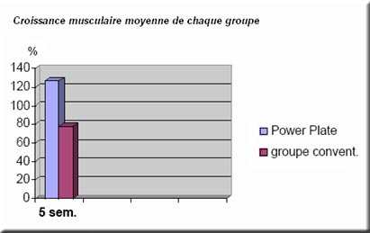 power plate pour la rééducation