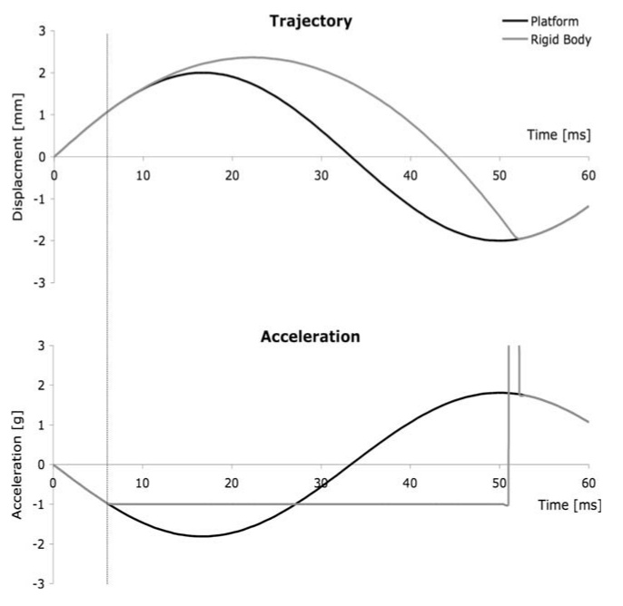 power plate étude Démonstration du comportement d'un corps rigide sur une plate-forme vibrante