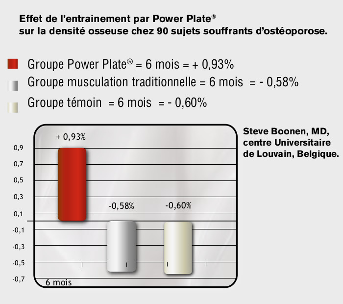 densité osseuse powerplate