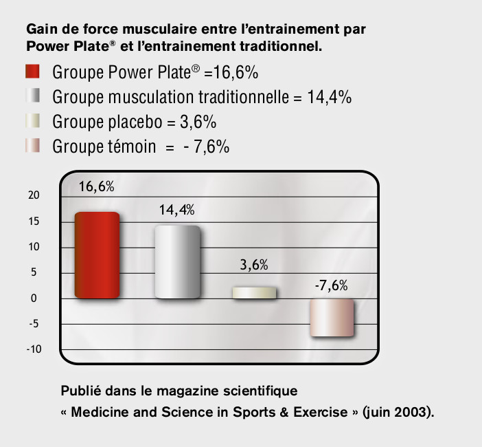 raffermissement powerplate