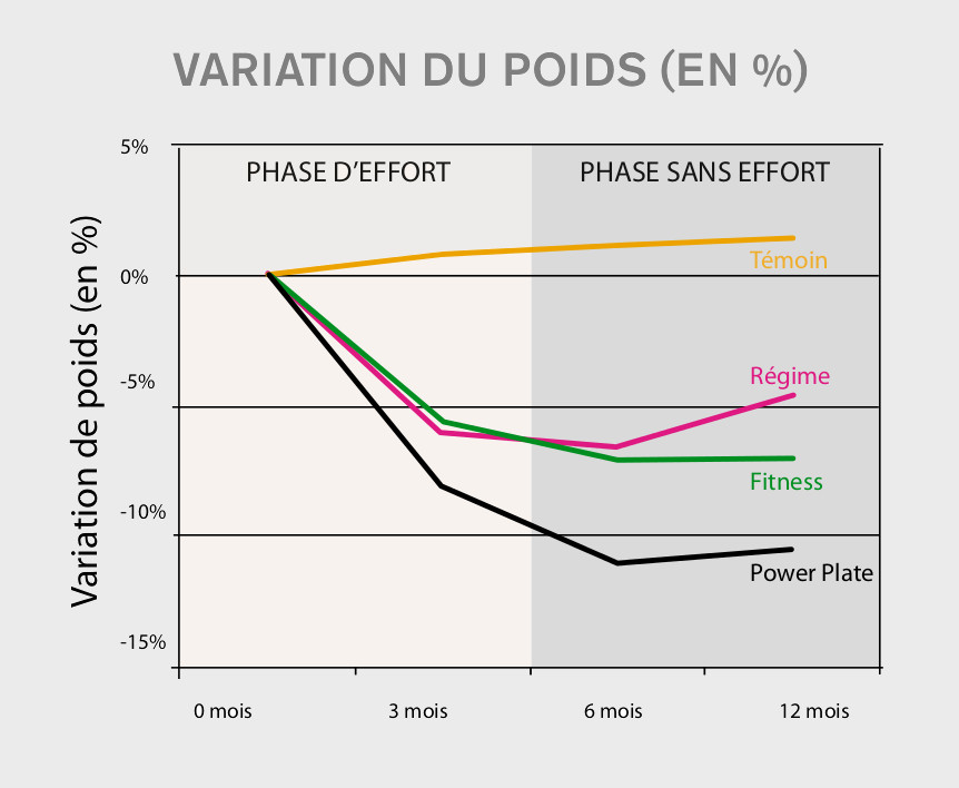 variation poids avec powerplate