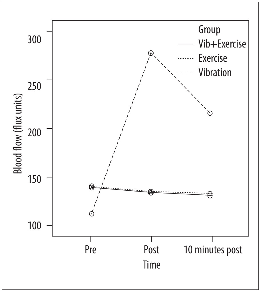 Power Plate effet sur le flux sanguin