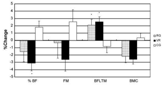 Fig1 modifications de la composition corporelle étude power plate