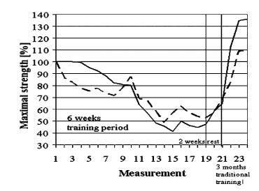 fig.2 force maximale etude power plate