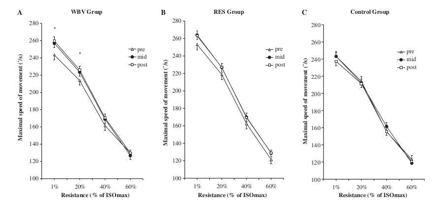 Fig.2 rapidité de mouvement de l'extension du genoux etude power plate