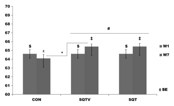 Fig 3 : changement de composition corporelle etude power plate