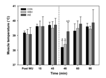 Fig.4 Température muscle étude power plate football