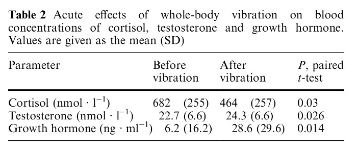 Réponse hormonale power plate cortisol