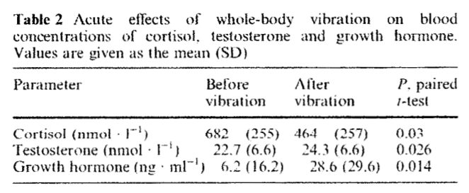 Power plate et réponse hormonale chez l'homme