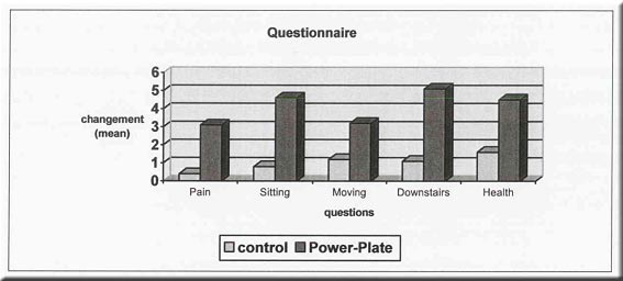 Avant après opération du genou et power plate