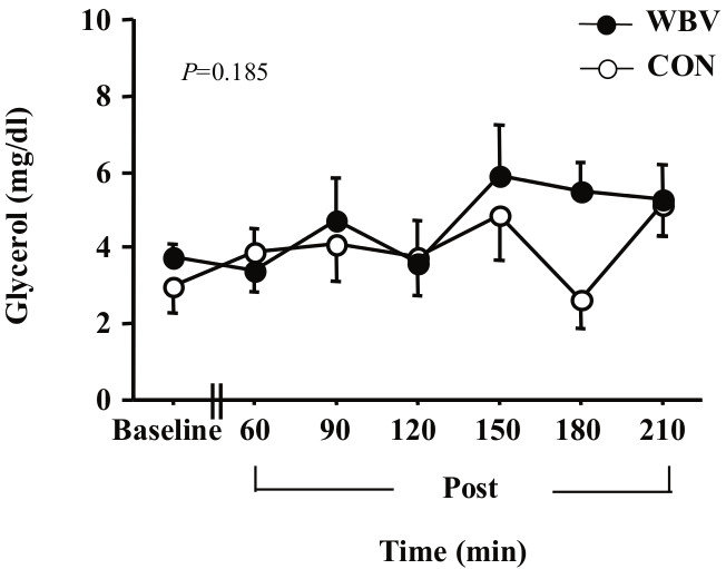 Power Plate test hormonal concentration glycérol homme