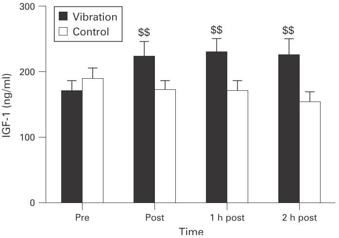 Plasma IGF 1 résultat hormonal Power Plate