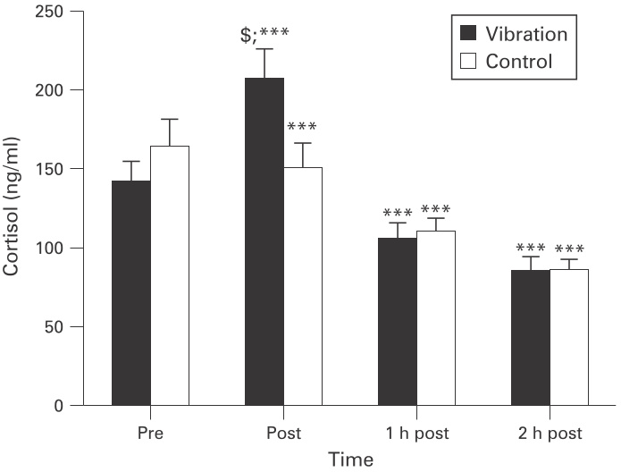 Plasma cortisol réponse hormonale Power Plate