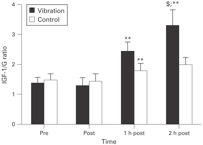 Cortisol et Power Plate