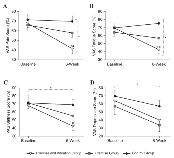 Fibromyalgie et Power Plate résultats sur la douleur, fatigue, raideur et dépression avant et après 6 semaines de traitements.