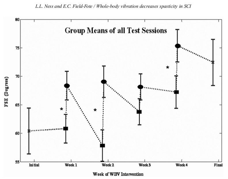 Power plate et spasticité quadriceps Comparaison des valeurs immédiates et après une semaine au cours des 12 séances.