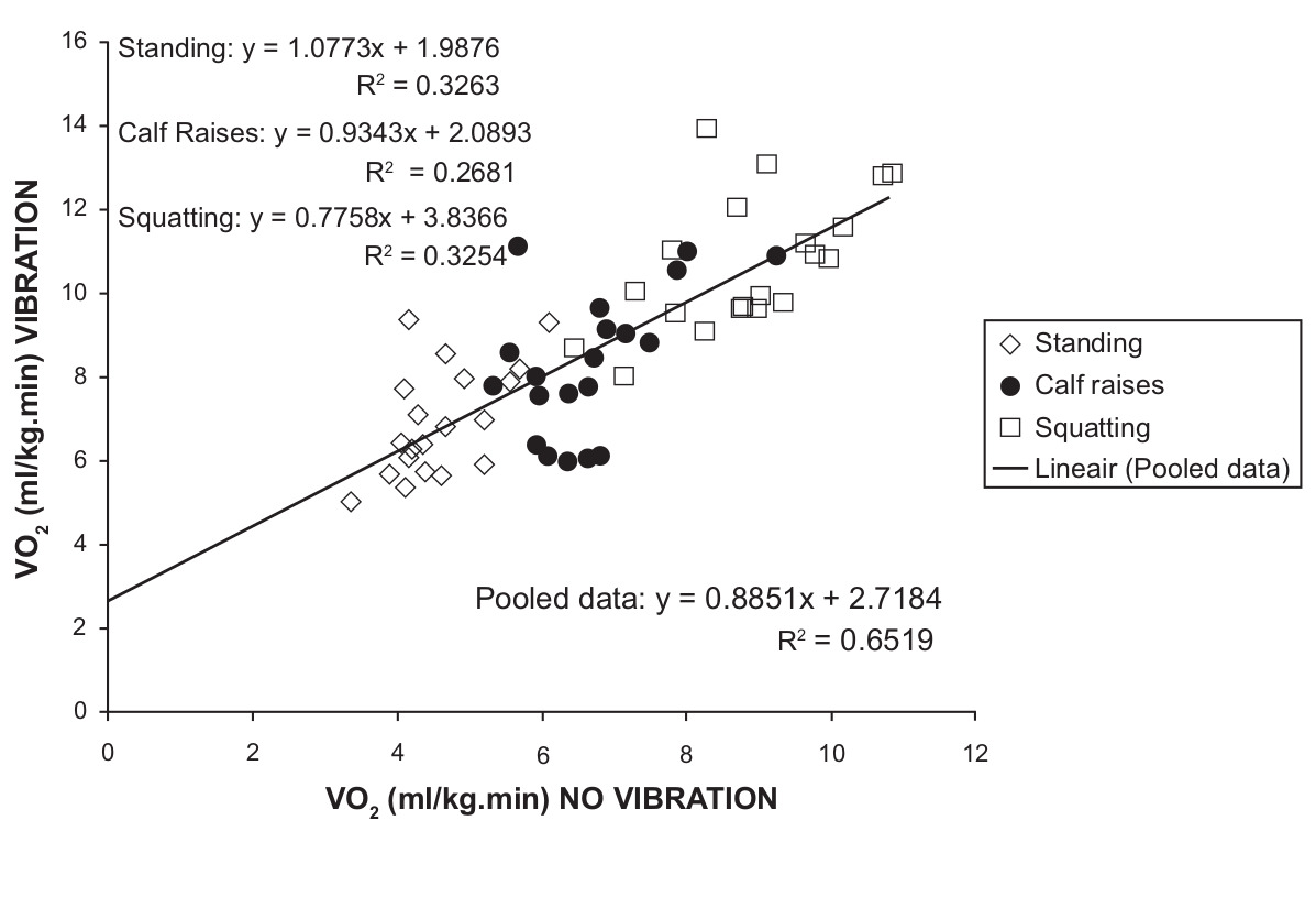 Effet de la Power Plate sur la ventilation en oxygène pour les personnes en surpoids ou en obésité